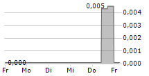 SAFE SA 5-Tage-Chart