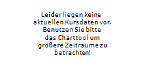 SAFE SA 5-Tage-Chart