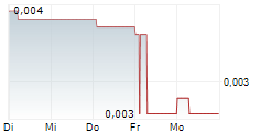 SAFE SA 5-Tage-Chart