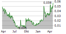 SAFE SUPPLY STREAMING CO LTD Chart 1 Jahr