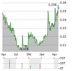 SAFE SUPPLY STREAMING Aktie Chart 1 Jahr