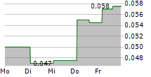 SAFE SUPPLY STREAMING CO LTD 5-Tage-Chart