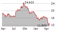 SAFEHOLD INC Chart 1 Jahr