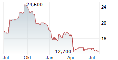 SAFEHOLD INC Chart 1 Jahr