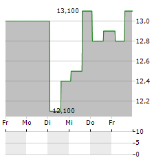 SAFEHOLD Aktie 5-Tage-Chart