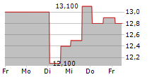 SAFEHOLD INC 5-Tage-Chart