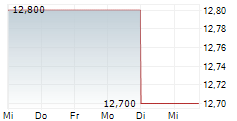 SAFEHOLD INC 5-Tage-Chart