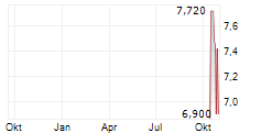 SAFELLO BITTENSOR STAKED TAO ETP Chart 1 Jahr