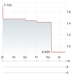 SAFELLO BITTENSOR STAKED TAO Aktie 5-Tage-Chart