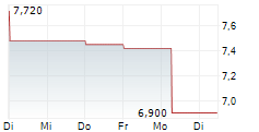 SAFELLO BITTENSOR STAKED TAO ETP 5-Tage-Chart