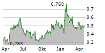 SAFELLO GROUP AB Chart 1 Jahr