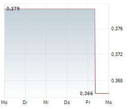 SAFELLO GROUP AB Chart 1 Jahr