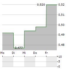 SAFELLO GROUP Aktie 5-Tage-Chart