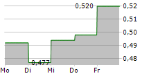 SAFELLO GROUP AB 5-Tage-Chart