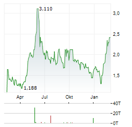 SAFESTATE GROUP Aktie Chart 1 Jahr