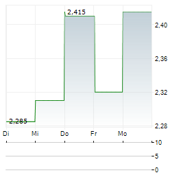 SAFESTATE GROUP Aktie 5-Tage-Chart