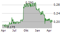 SAFESTAY PLC Chart 1 Jahr