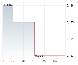 SAFESTAY PLC Chart 1 Jahr