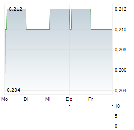 SAFESTAY Aktie 5-Tage-Chart