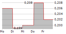 SAFESTAY PLC 5-Tage-Chart