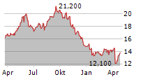 SAFESTORE HOLDINGS PLC ADR Chart 1 Jahr