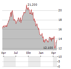 SAFESTORE HOLDINGS PLC ADR Aktie Chart 1 Jahr