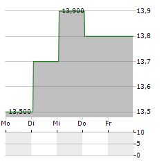 SAFESTORE HOLDINGS PLC ADR Aktie 5-Tage-Chart