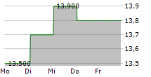 SAFESTORE HOLDINGS PLC ADR 5-Tage-Chart