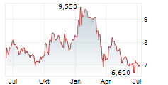 SAFESTORE HOLDINGS PLC Chart 1 Jahr