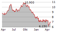 SAFESTORE HOLDINGS PLC Chart 1 Jahr