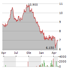 SAFESTORE Aktie Chart 1 Jahr