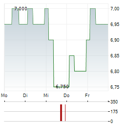 SAFESTORE Aktie 5-Tage-Chart