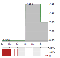 SAFESTORE Aktie 5-Tage-Chart