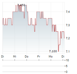 SAFESTORE Aktie 5-Tage-Chart