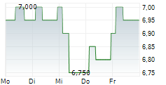 SAFESTORE HOLDINGS PLC 5-Tage-Chart