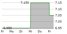 SAFESTORE HOLDINGS PLC 5-Tage-Chart