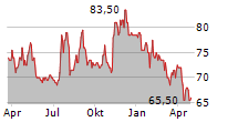 SAFETY INSURANCE GROUP INC Chart 1 Jahr