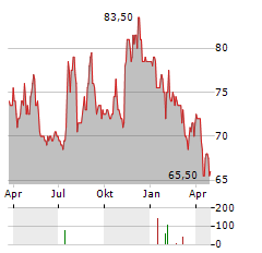 SAFETY INSURANCE Aktie Chart 1 Jahr