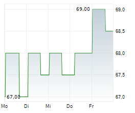 SAFETY INSURANCE GROUP INC Chart 1 Jahr