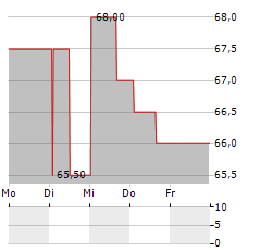 SAFETY INSURANCE Aktie 5-Tage-Chart