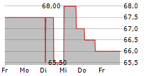 SAFETY INSURANCE GROUP INC 5-Tage-Chart