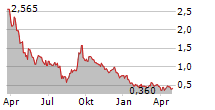 SAFETY SHOT INC Chart 1 Jahr