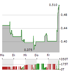 SAFETY SHOT Aktie 5-Tage-Chart