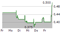 SAFETY SHOT INC 5-Tage-Chart