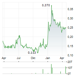 SAFI SILVER Aktie Chart 1 Jahr