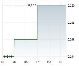 SAFI SILVER CORP Chart 1 Jahr
