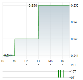 SAFI SILVER Aktie 5-Tage-Chart