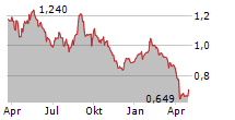 SAFILO GROUP SPA Chart 1 Jahr