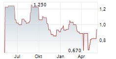 SAFILO GROUP SPA Chart 1 Jahr