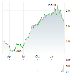 SAFILO Aktie Chart 1 Jahr